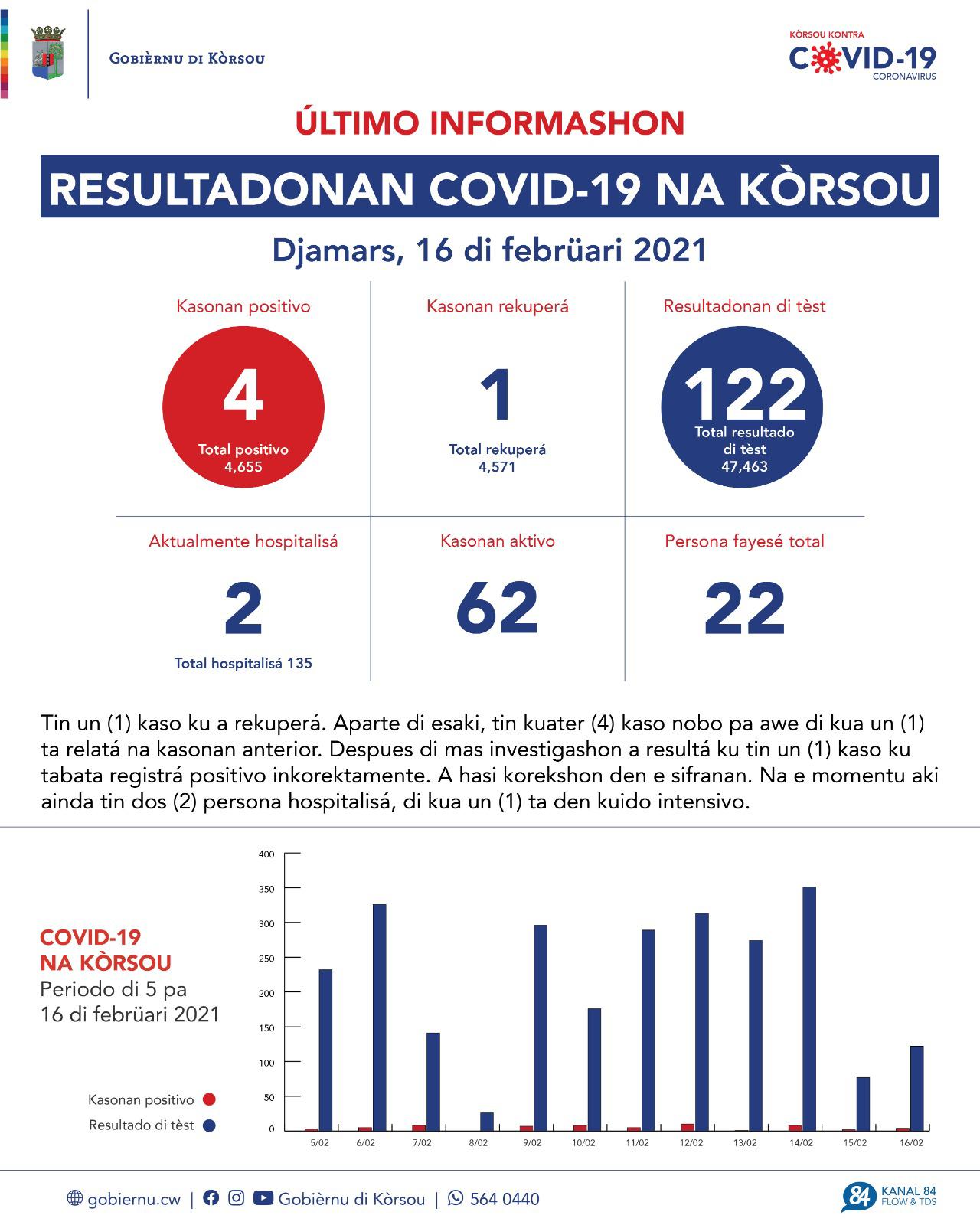 COVID-19 Update: “4 new cases reported on February 16, 2021”