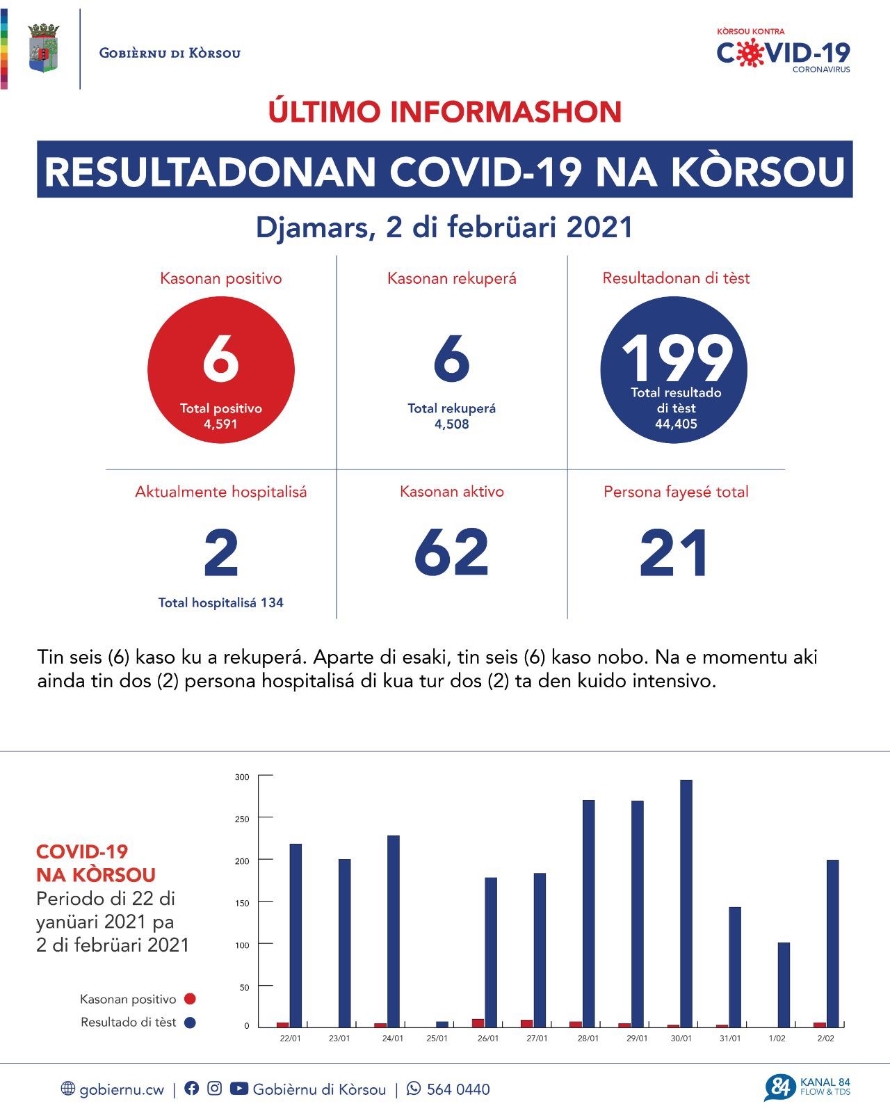 COVID-19 Update: “6 new cases reported on February 2, 2021”