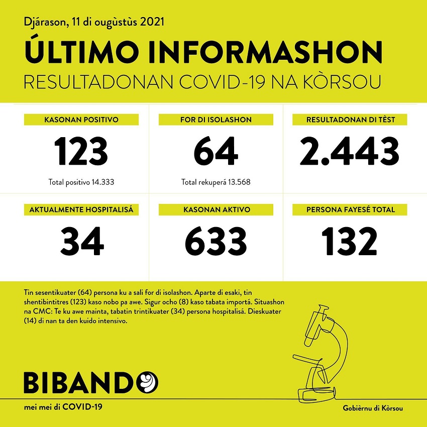 123 new COVID-19 cases; 2443 tested