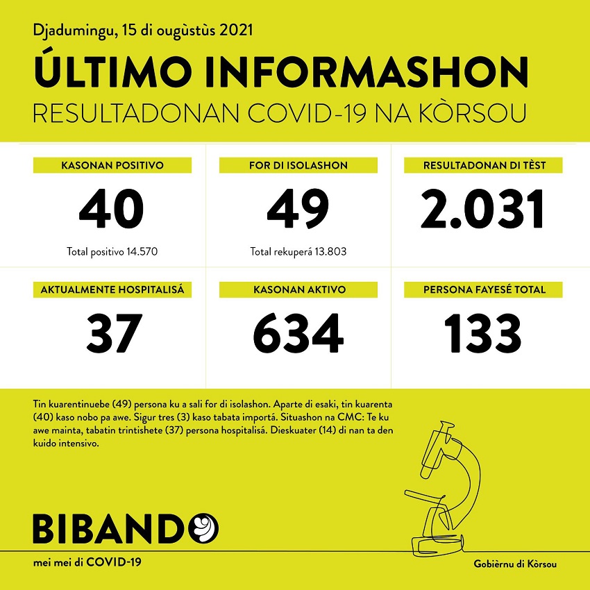 40 new COVID-19 cases; 2031 tested