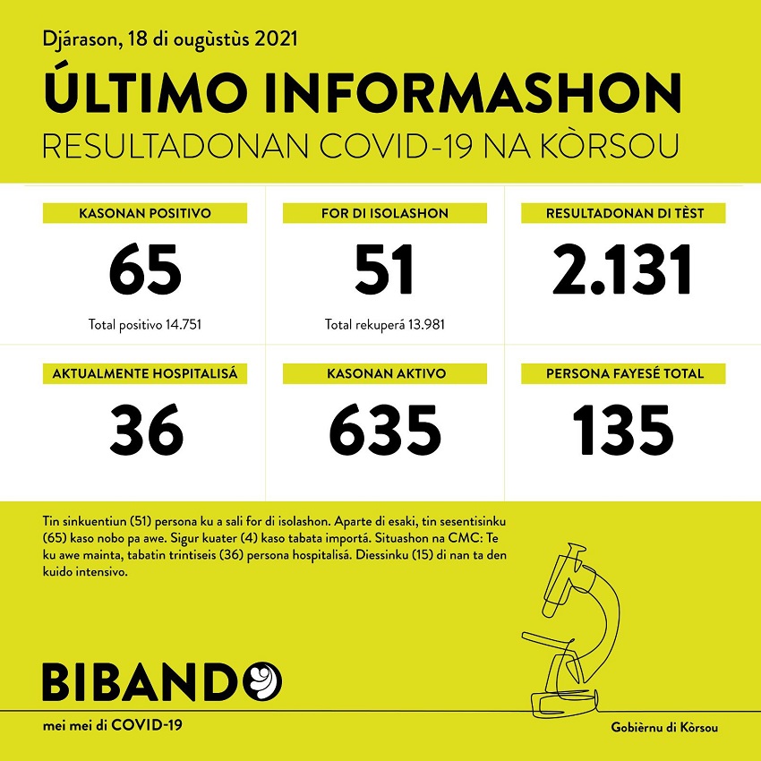 65 new COVID-19 cases; 2131 tested