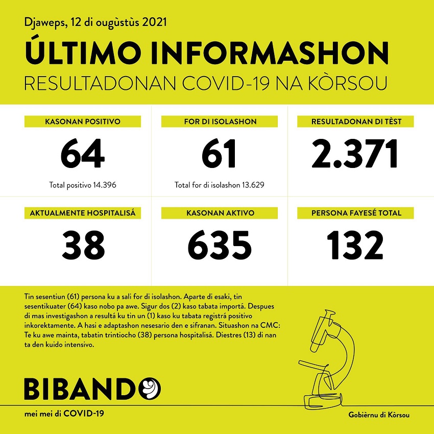 64 new COVID-19 cases; 2371 tested