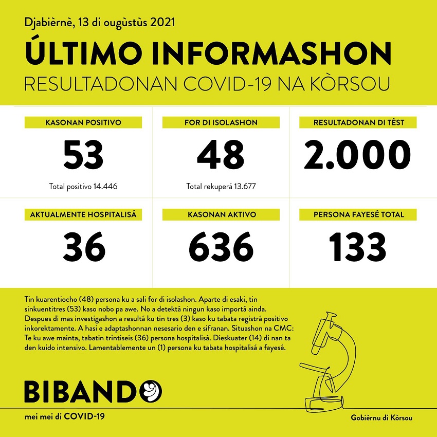 53 new COVID-19 cases; 1 more death reported