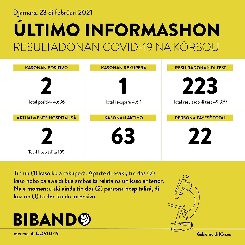 COVID-19 Update: “2 new cases reported on February 23, 2021”