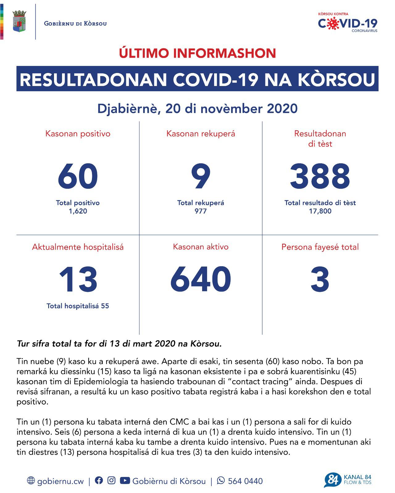COVID-19 Update: “60 new cases reported on November 20, 2020”