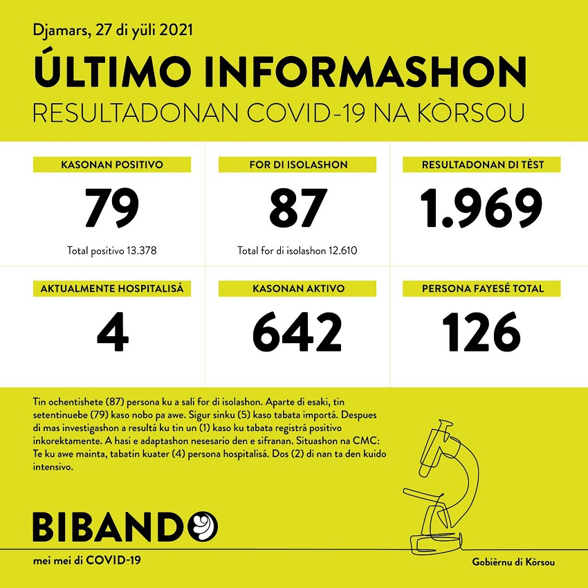 79 new COVID-19 cases; 1969 tested