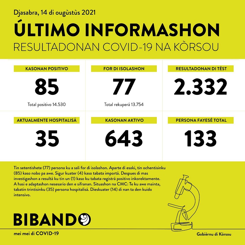 85 new COVID-19 cases; 2332 tested