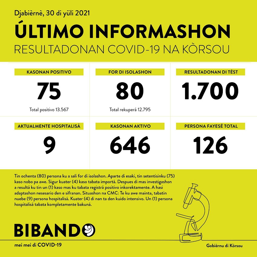 75 new COVID-19 cases; 1700 tested