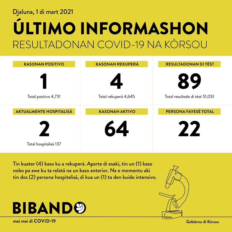 COVID-19 Update: “1 new case reported on March 1, 2021”