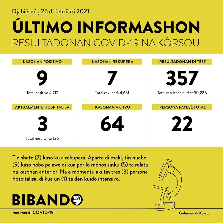 COVID-19 Update: “9 new cases reported on February 26, 2021”