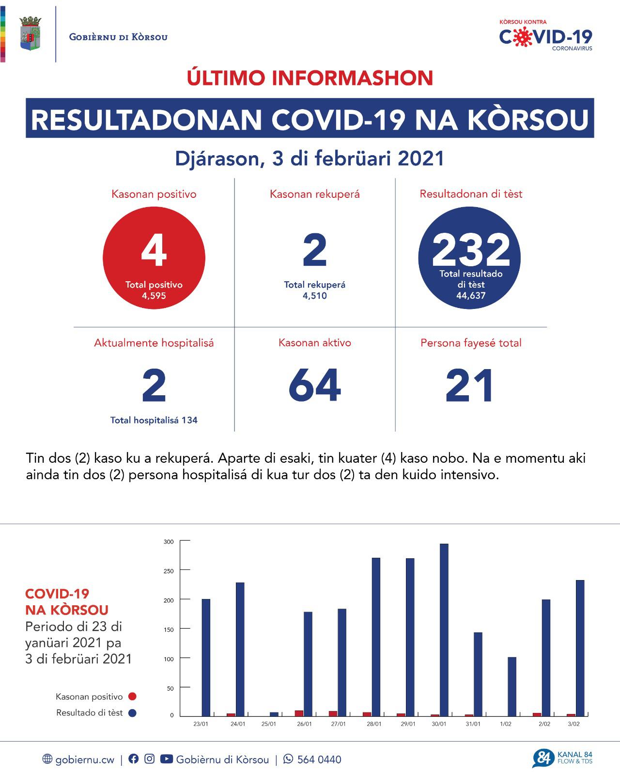 COVID-19 Update: “4 new cases reported on February 3, 2021”