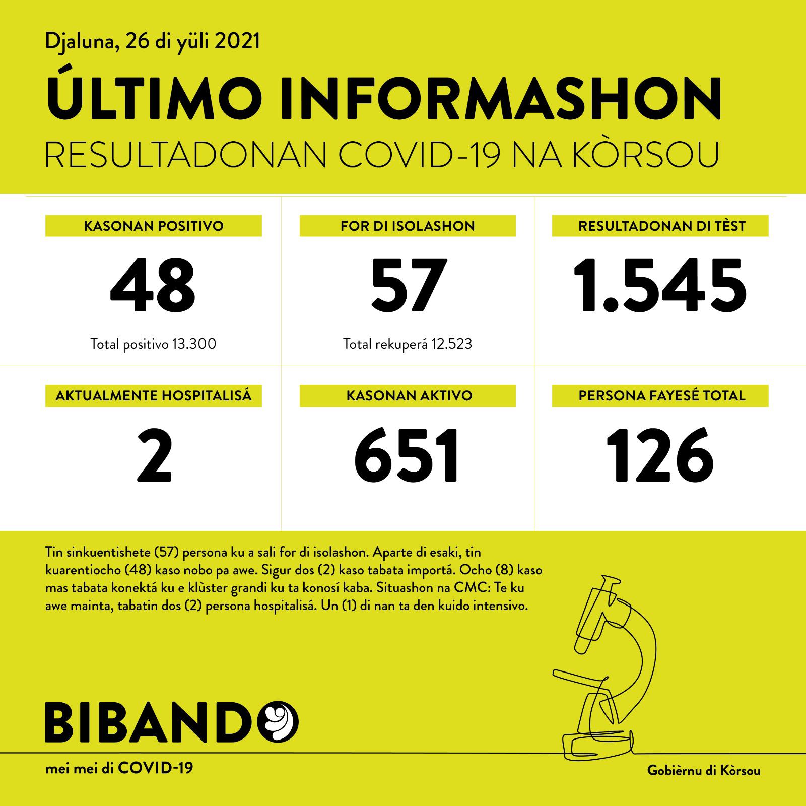 48 new COVID-19 cases; 1545 tested