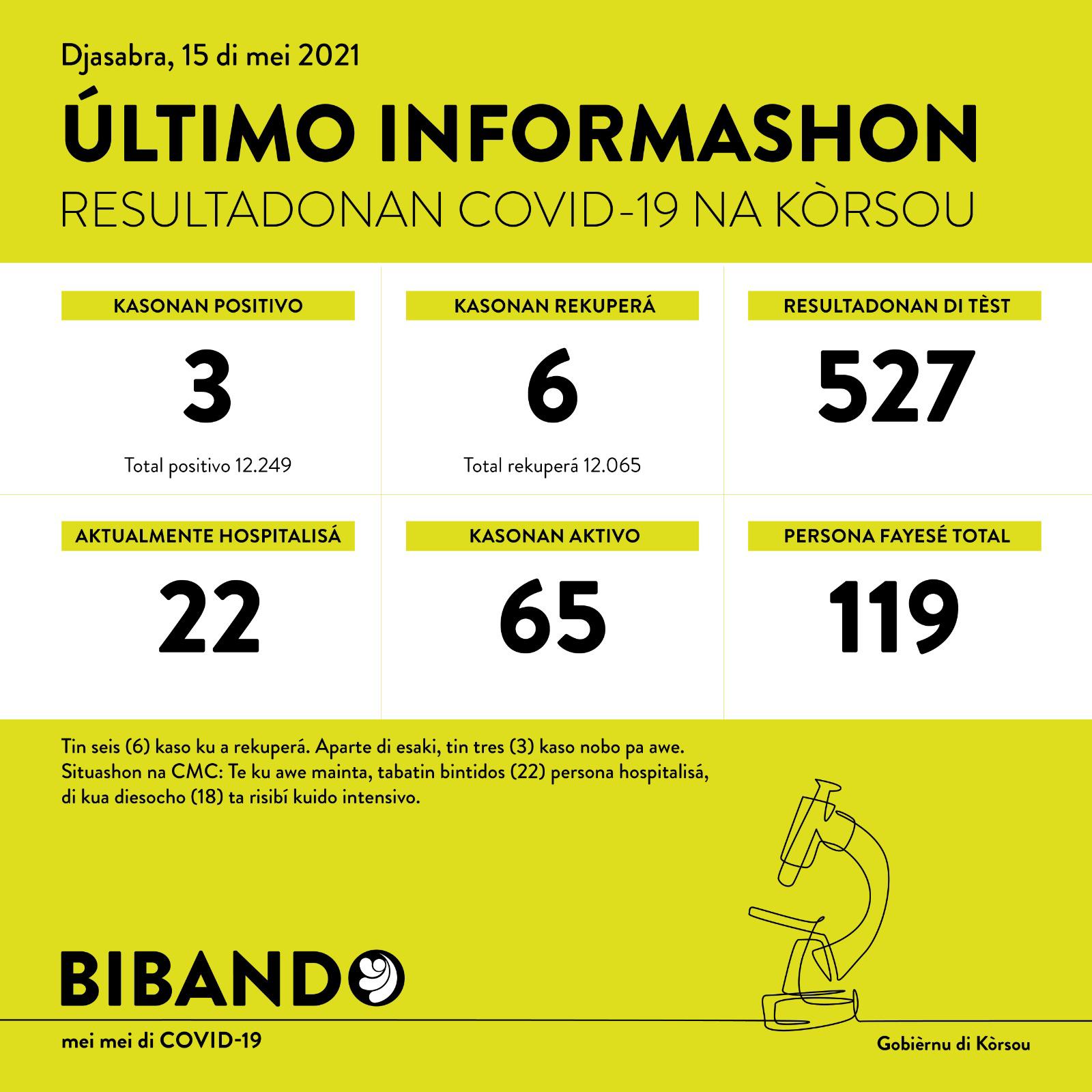 3 new COVID-19 cases; active cases way below 100