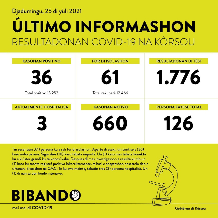 36 new COVID-19 cases; 1776 tested