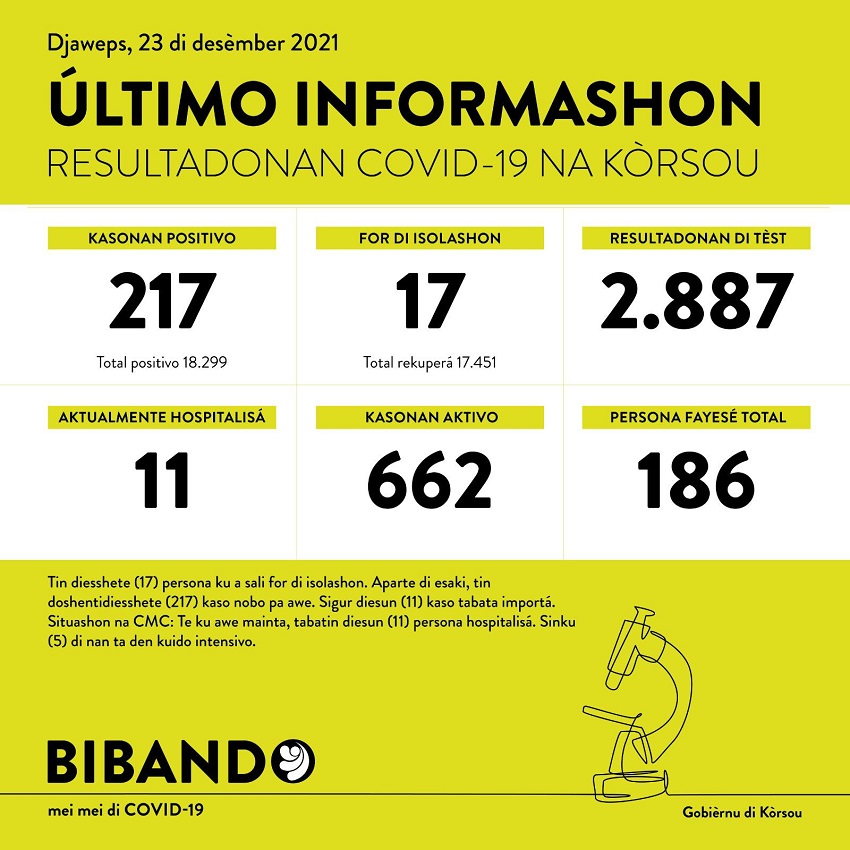 More than two hundred new corona infections