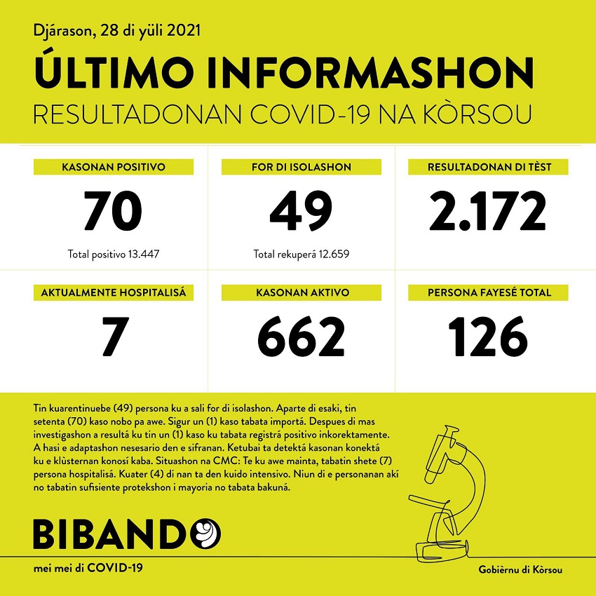 70 new COVID-19 cases; 2172 tested