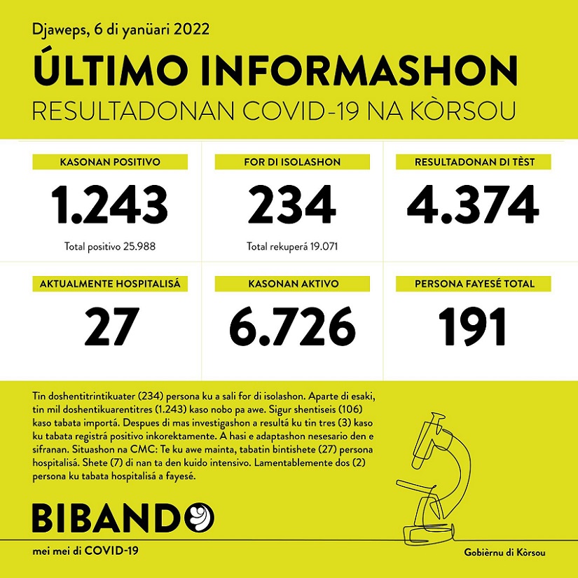 1243 positive COVID-19 cases; 2 more deaths reported