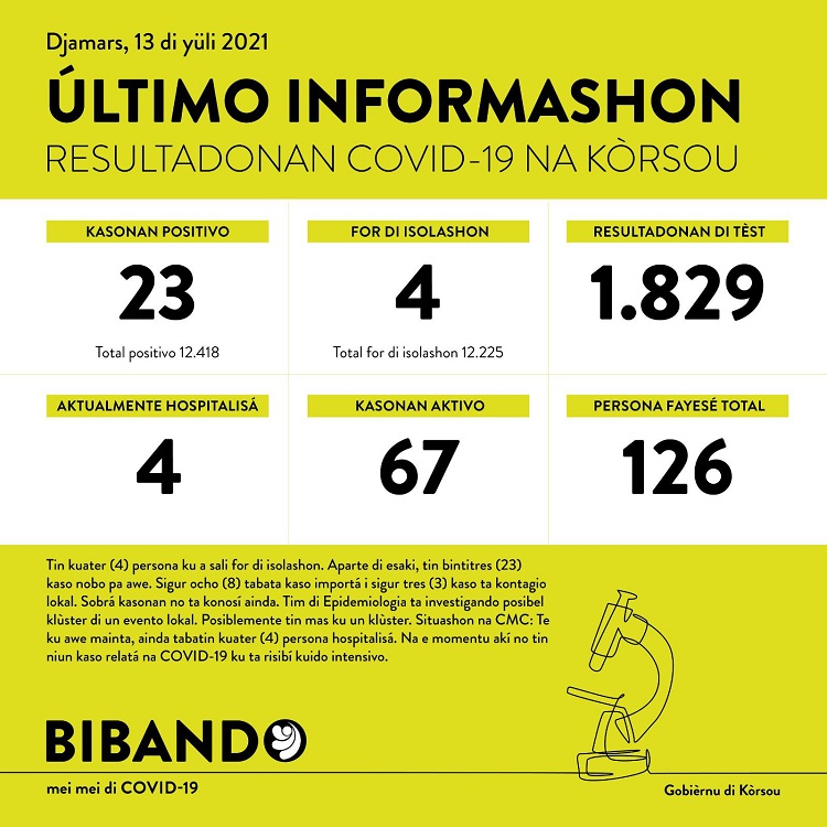 23 new COVID-19 cases; 1829 tested