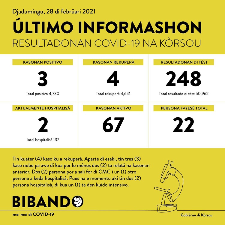 COVID-19 Update: “3 new cases reported on February 28, 2021”