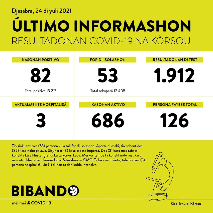 82 new COVID-19 cases; 1912 tested