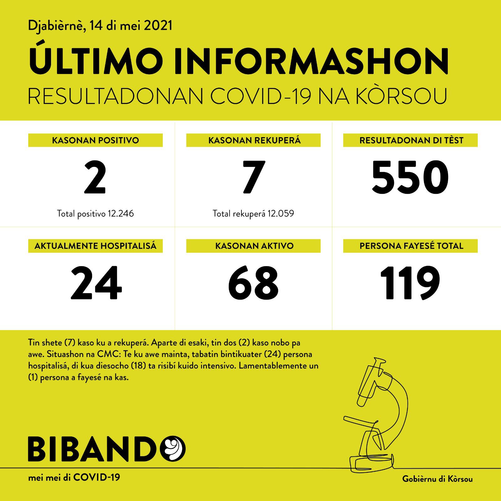 2 new COVID-19 cases; 1 death reported
