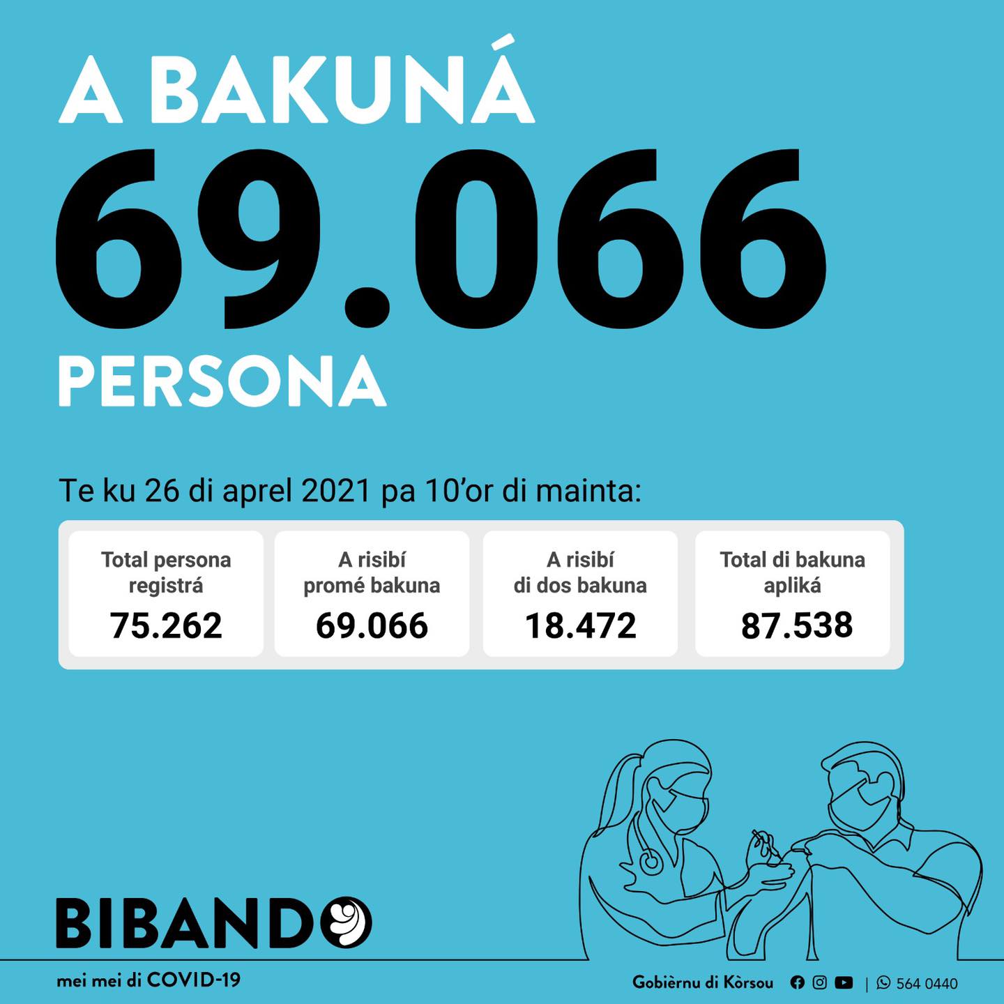 Update: Almost 70,000 people vaccinated