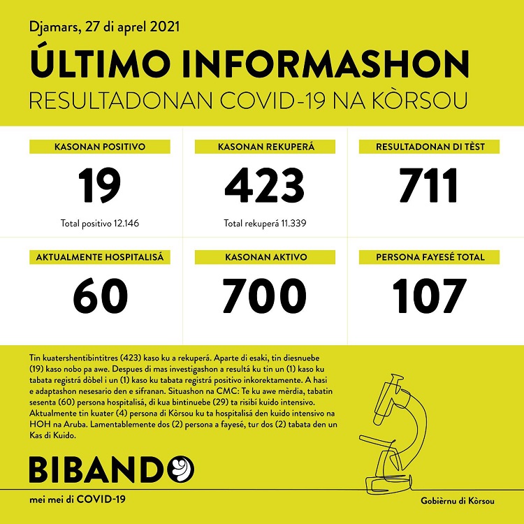 19 new COVID-19 cases; 423 have recovered