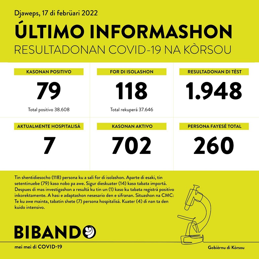 79 new cases; 1948 tested