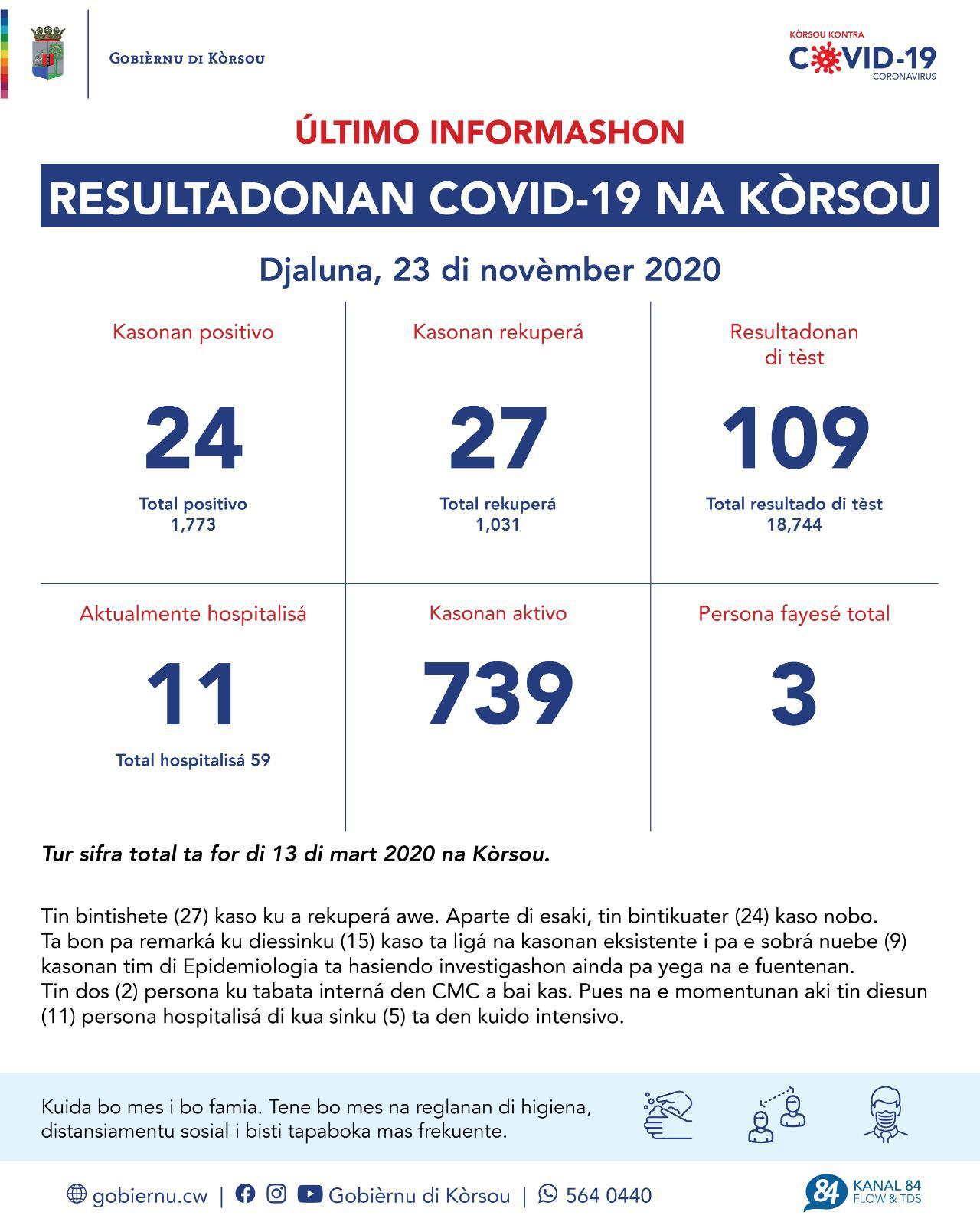 COVID-19 Update: “24 new cases reported on November 23, 2020”