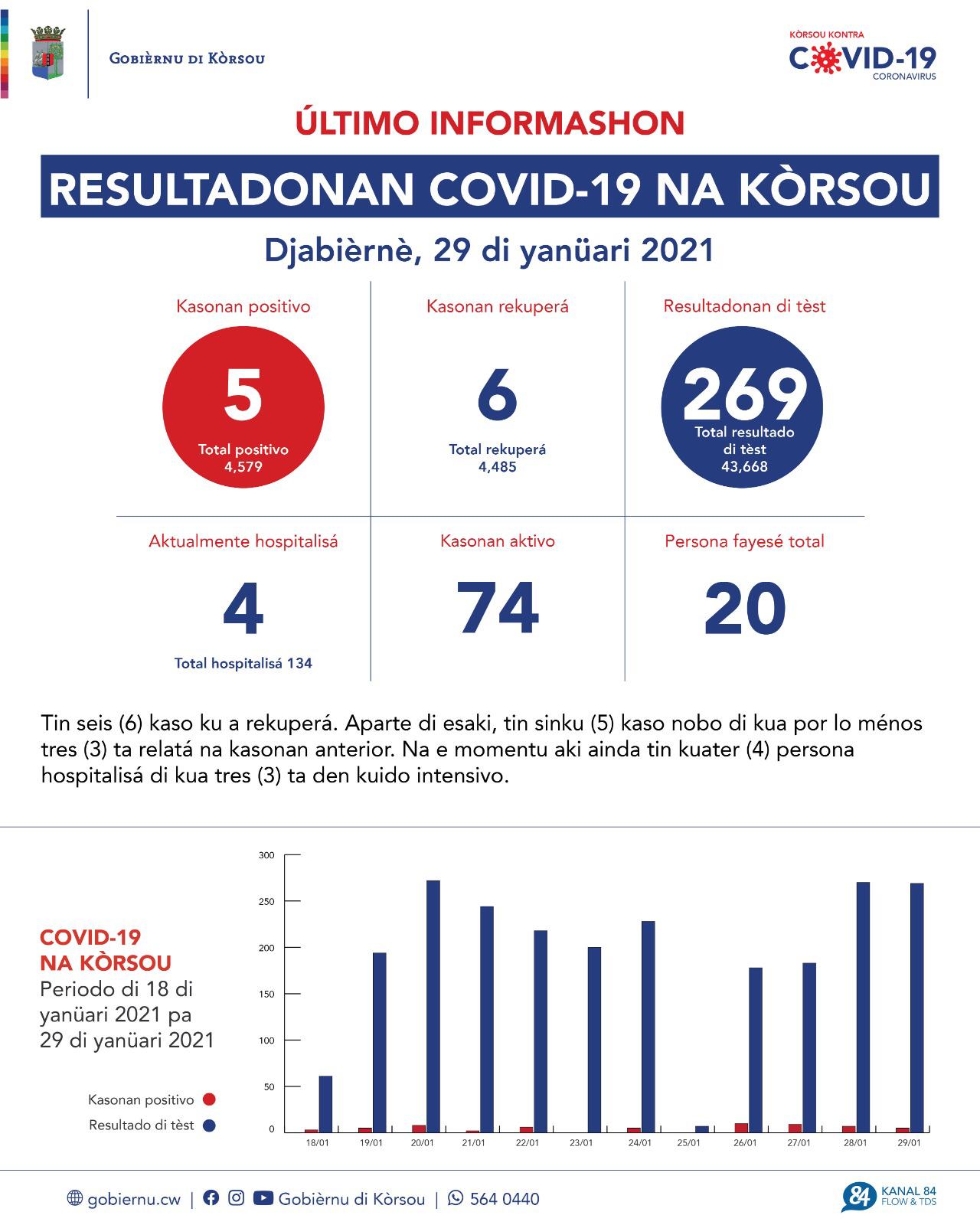 COVID-19 Update: “5 new cases reported on January 29, 2021”