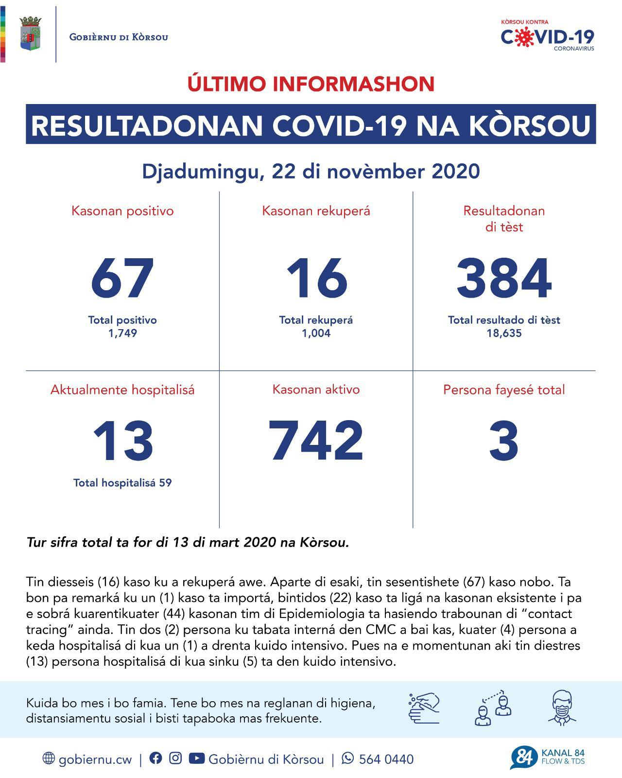 COVID-19 Update: “67 new cases reported on November 22, 2020”
