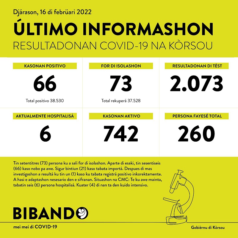 66 new cases; 2073 tested