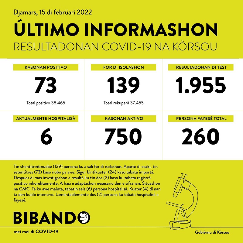 73 new cases; 2 deaths reported