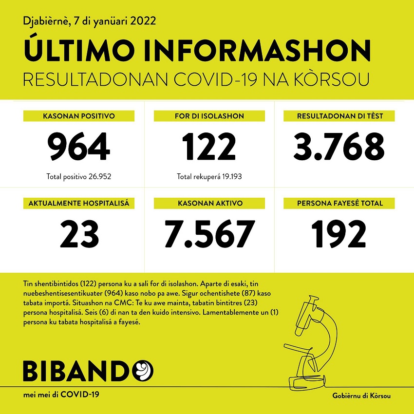 964 positive COVID-19 cases; another death reported