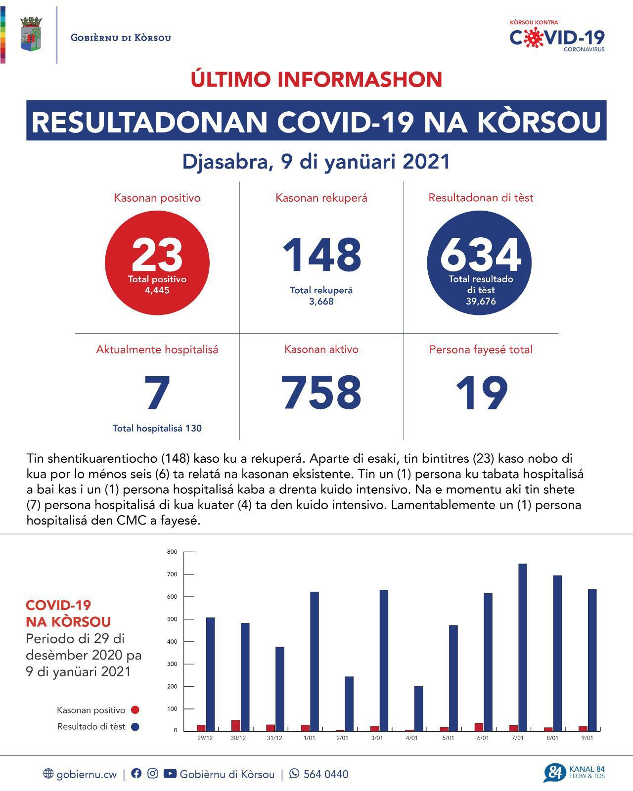 COVID-19 Update: “23 new cases reported on January 9, 2021”