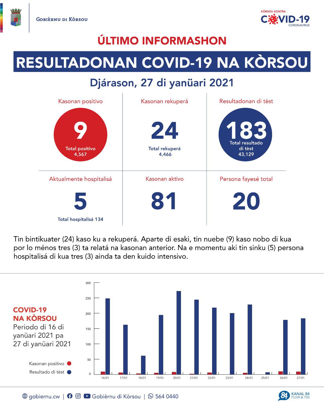 COVID-19 Update: “9 new cases reported on January 27, 2021”