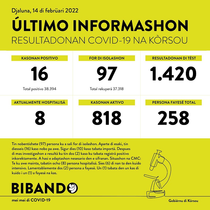 16 new cases; 2 deaths reported
