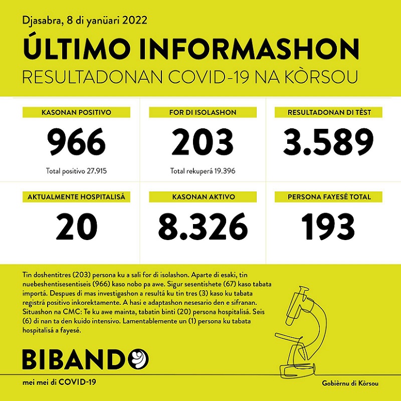 966 positive COVID-19 cases; another death reported