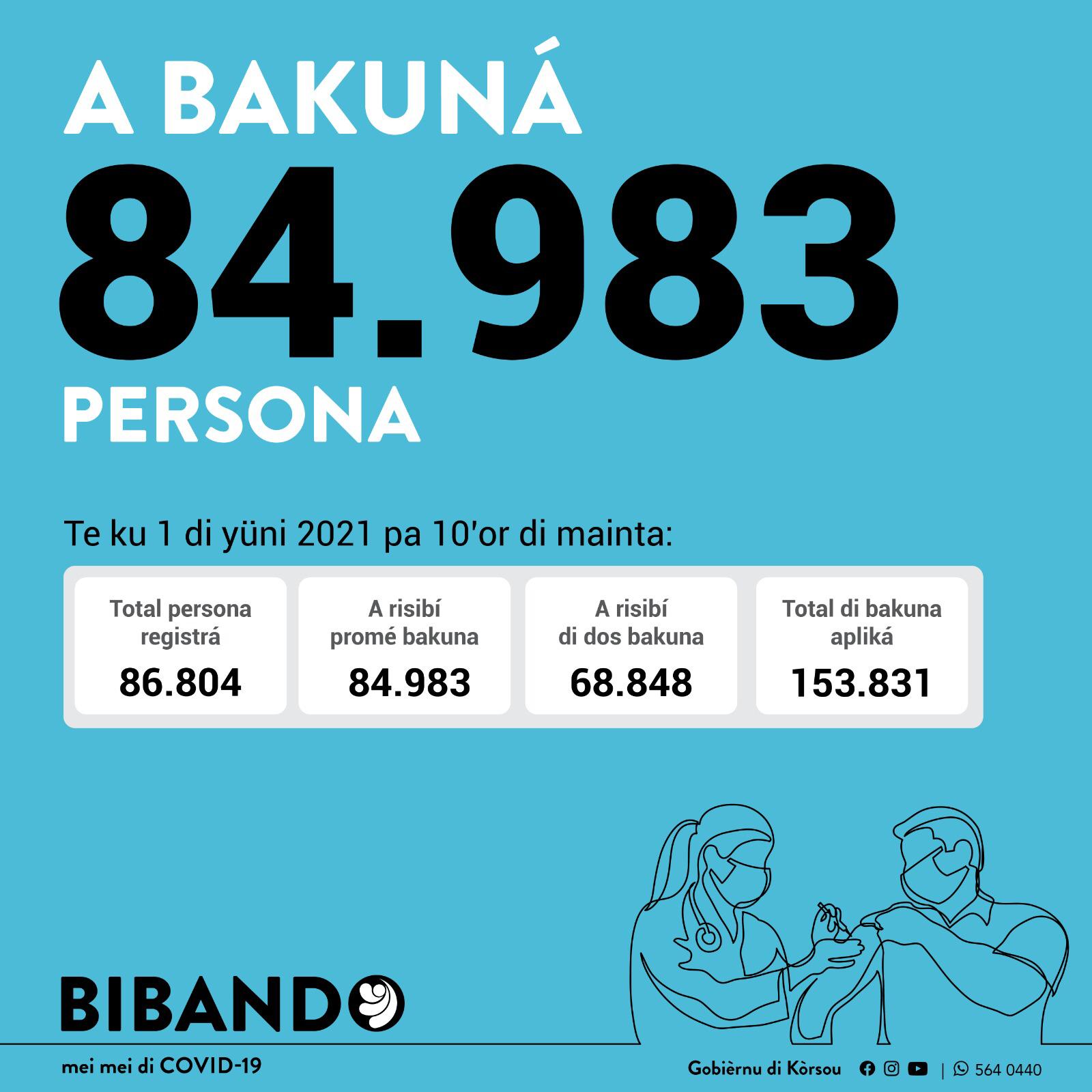 Update: 85,000 people vaccinated