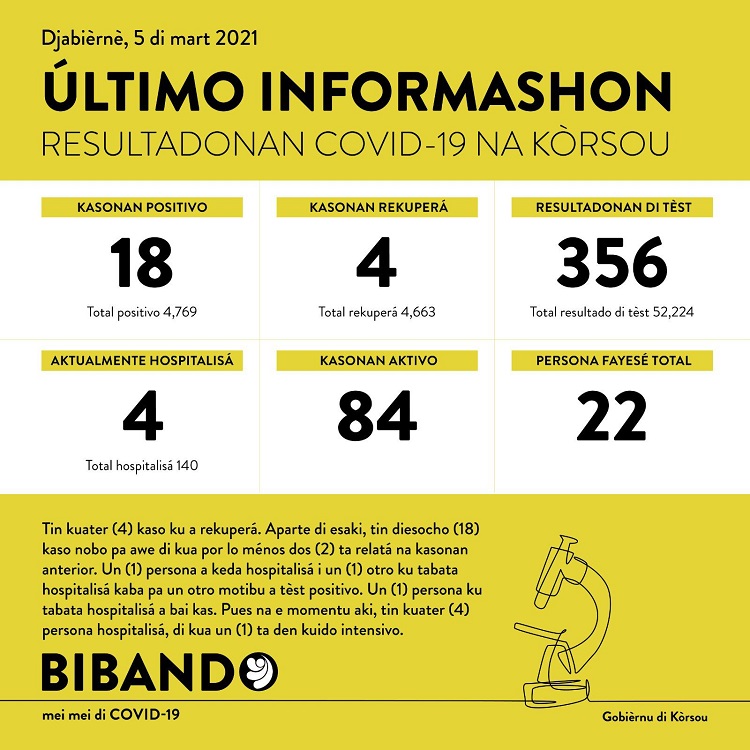 COVID-19 Update: “18 new cases reported on March 5, 2021”