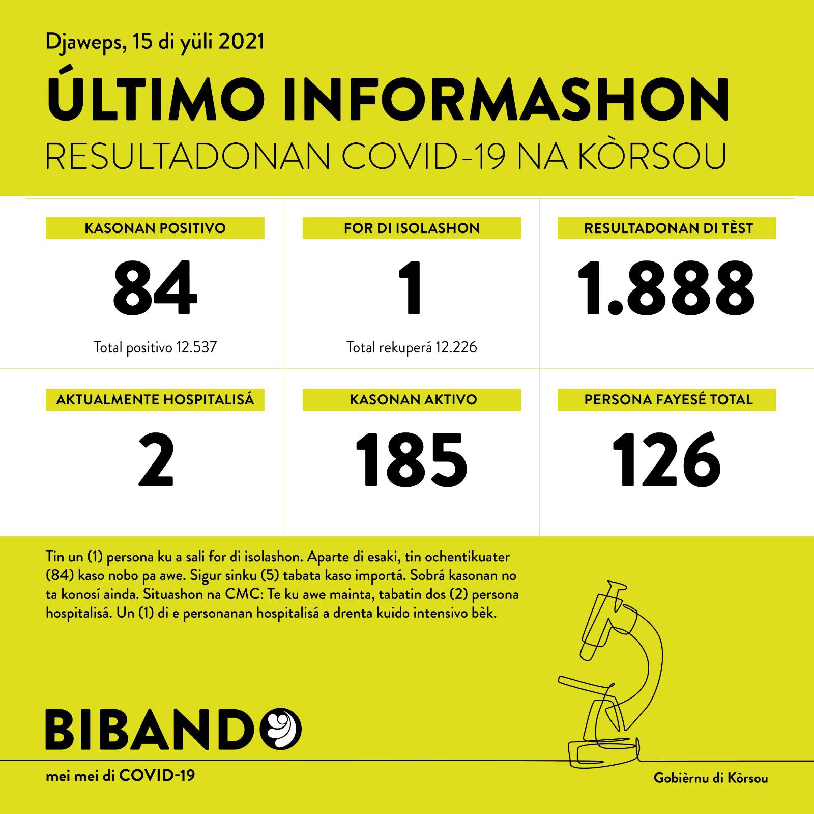84 new COVID-19 cases; 1888 tested
