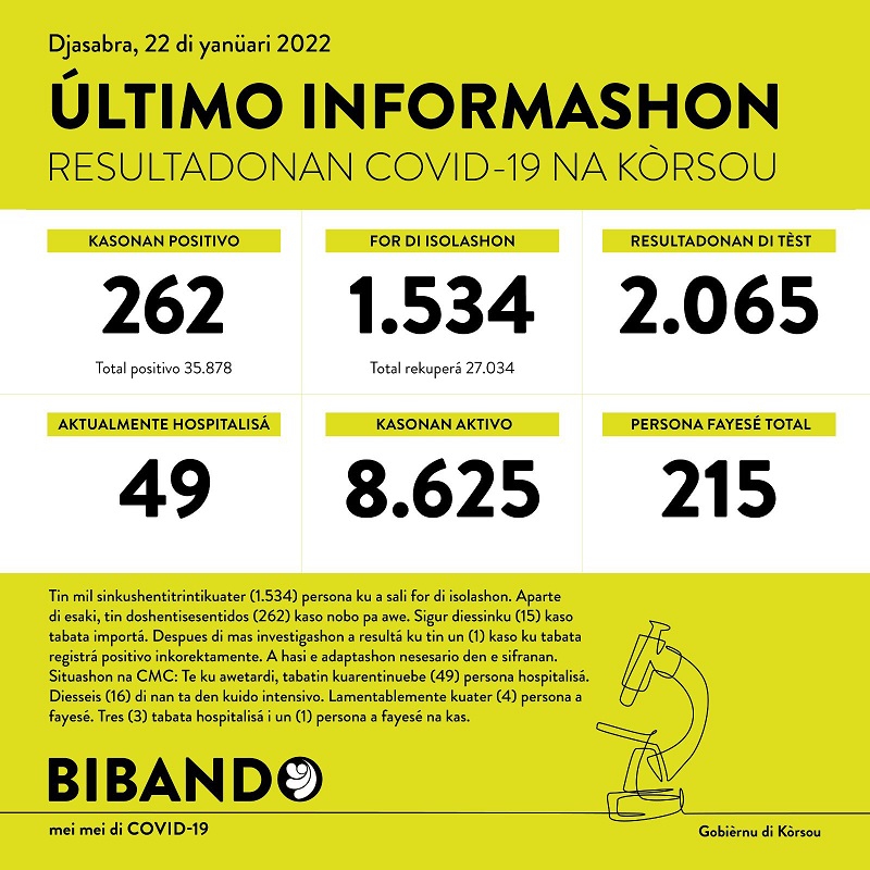 262 new cases; 4 more deaths reported