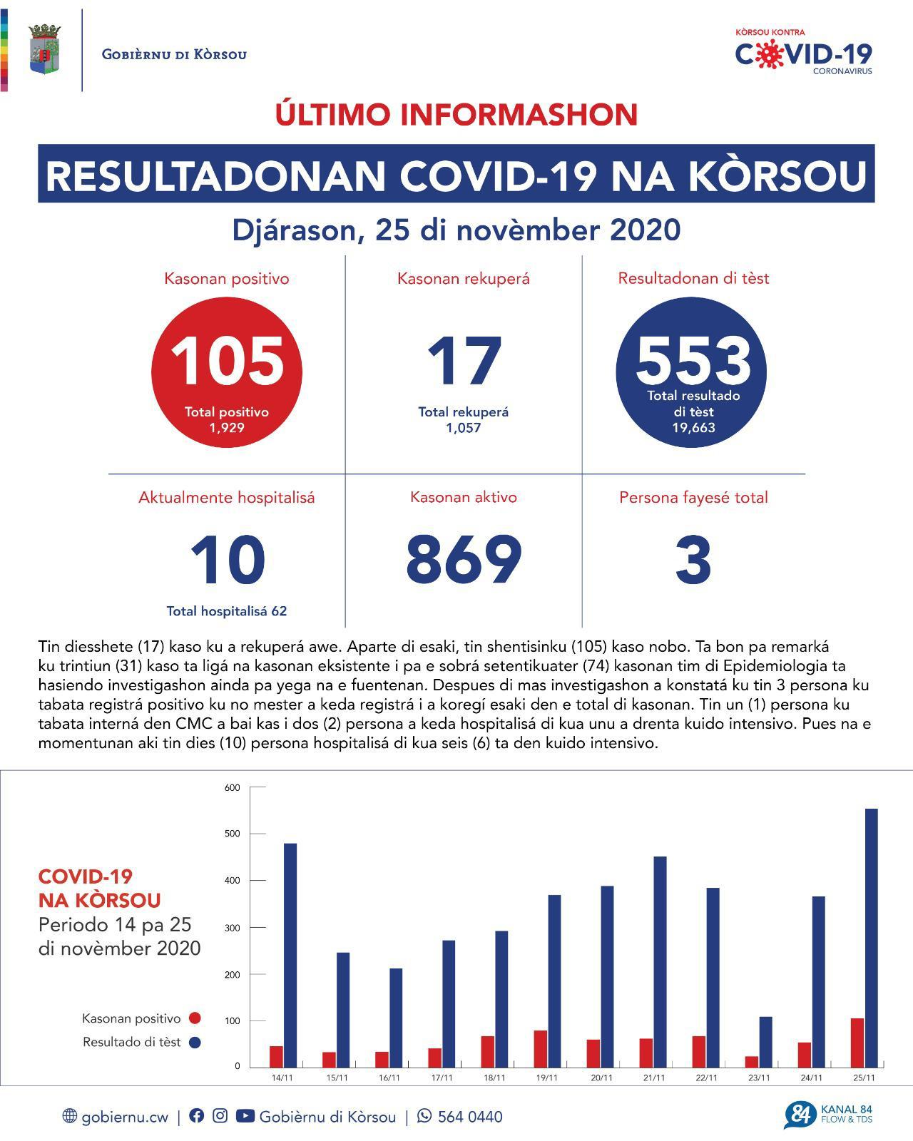 COVID-19 Update: “105 new cases reported on November 25, 2020”
