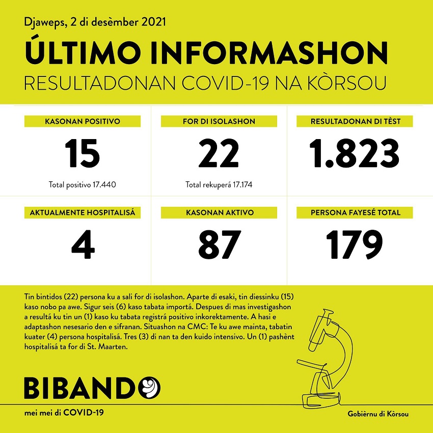 15 positive COVID-19 cases; 1823 tested