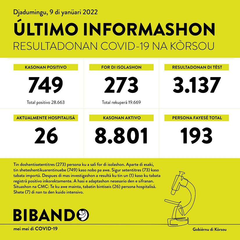 749 positive COVID-19 cases; 3137 tested