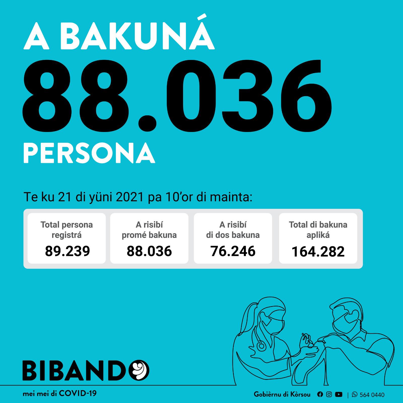 Update: More than 88 thousand persons vaccinated