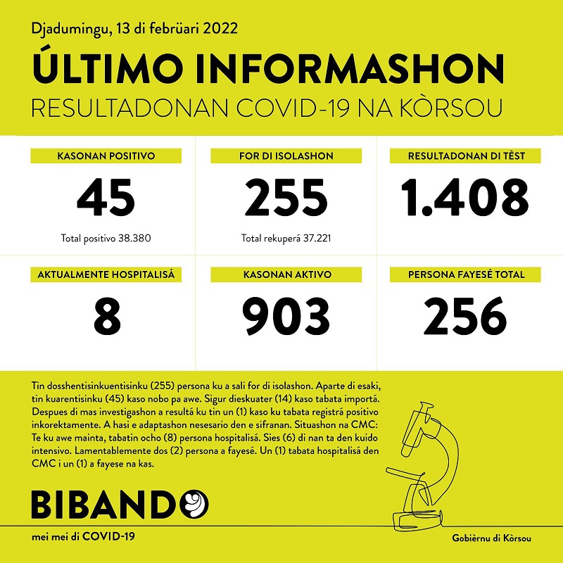 45 new cases; 2 deaths reported