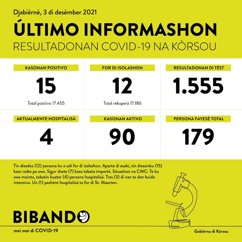 15 positive COVID-19 cases; 1555 tested
