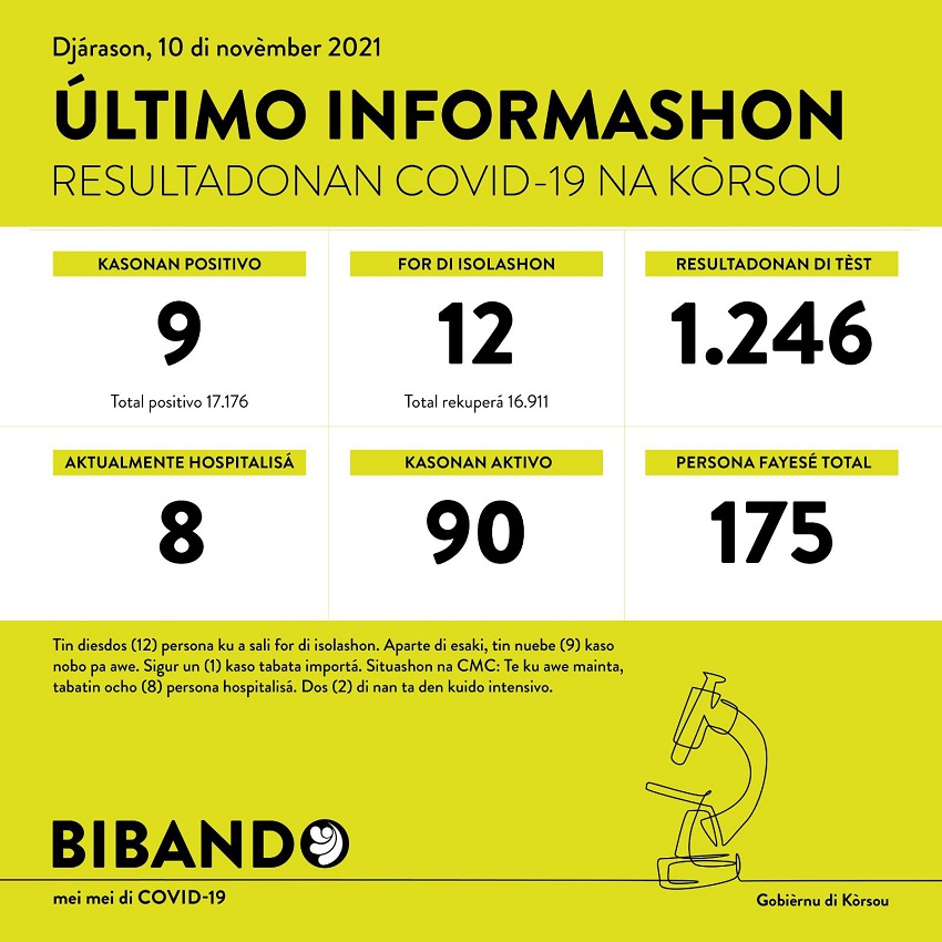9 positive COVID-19 cases; 1246 tested