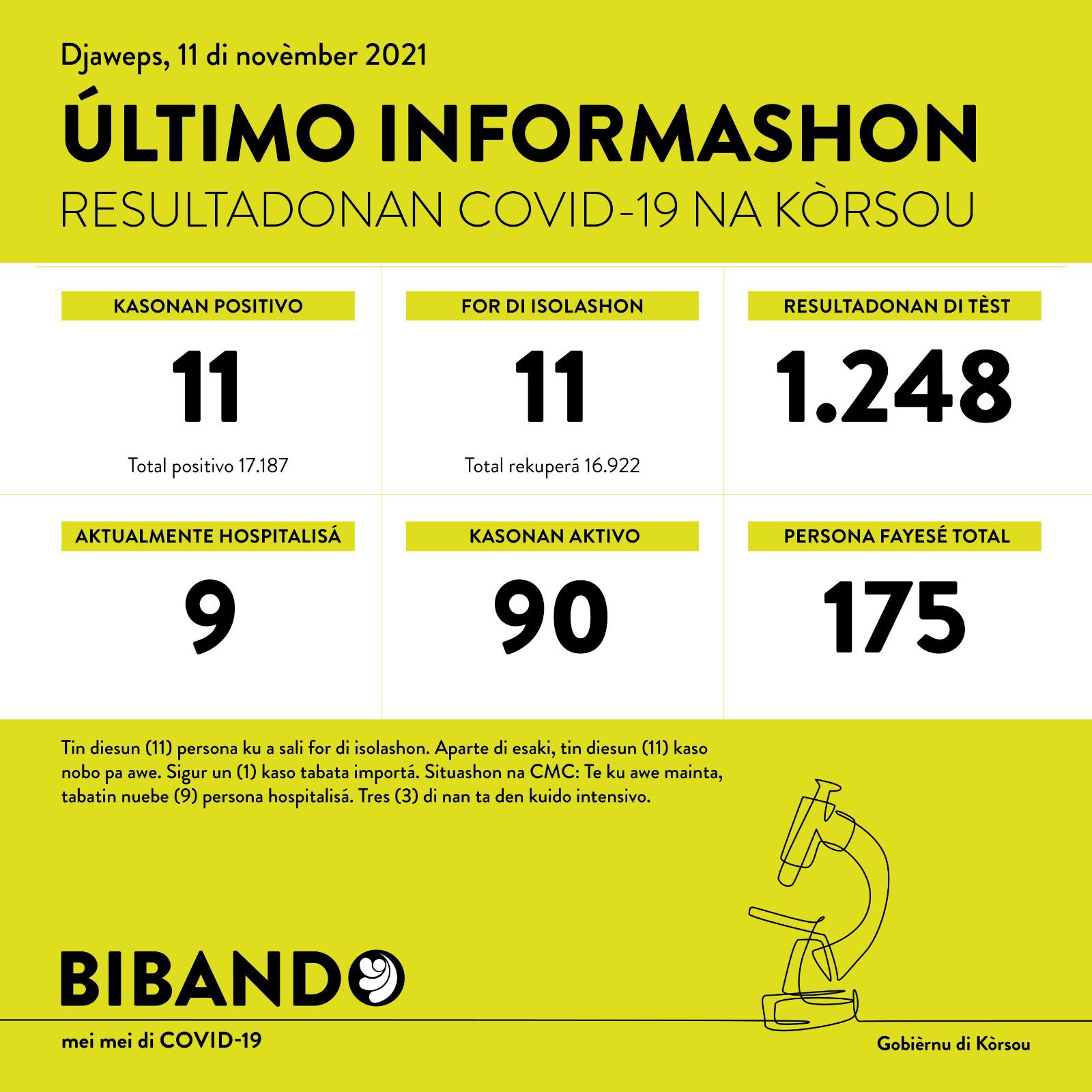 11 positive COVID-19 cases; 1248 tested